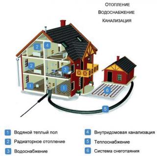 Монтаж котлов, отопления, водоподготовка,водоочистка в загородном доме